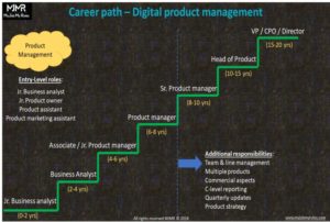 Product manager, Product owner, career, digital product career